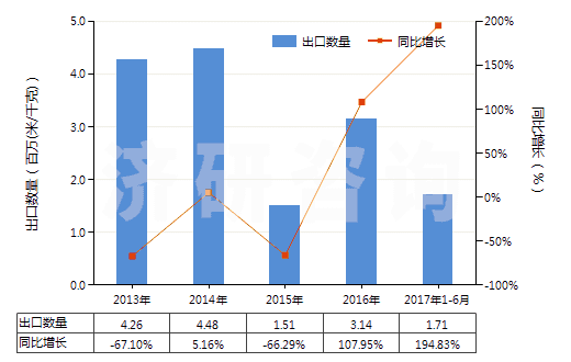 2013-2017年6月中國其他合成短纖＜85%棉混印花布（平米重≤170g）(HS55134990)出口量及增速統(tǒng)計